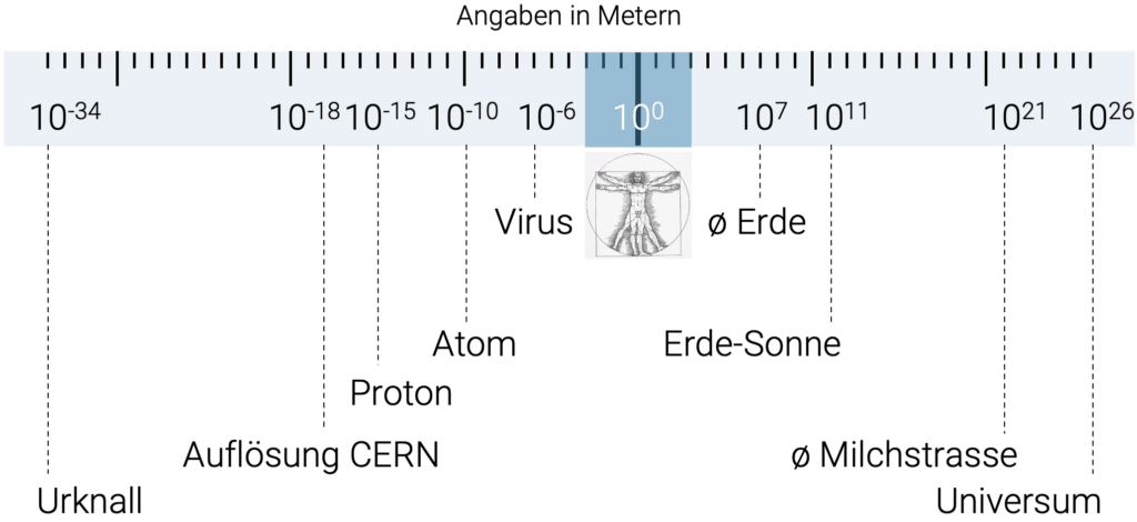 Massstab der Grössenordnungen, vom Kleinsten (Urknall mit 10^-34 m) bis zum Grössten (Universums mit 10^26 m)