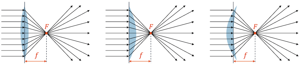 Die drei Sammellinsen mit gleicher Brennweite 𝑓 brechen die Strahlen alle gleich, unabhängig von ihrer Ausrichtung und Form.
