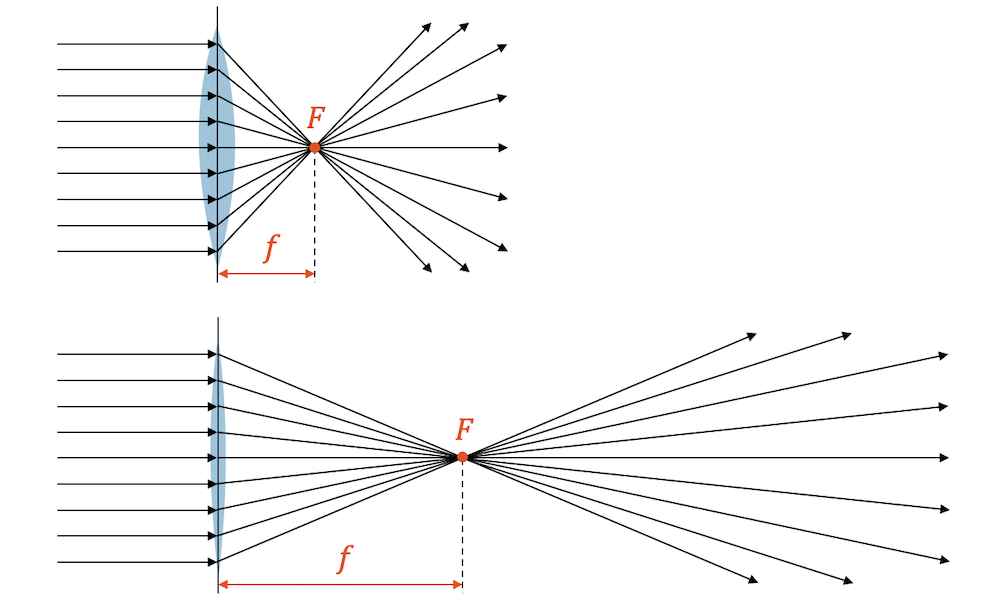 Breite Sammellinsen brechen die Strahlen stark und erreichen so den nahen Brennpunkt, d.h. sie haben eine kurze Brennweite 𝑓. Dünne Sammellinsen haben grössere Brennweiten 𝑓.