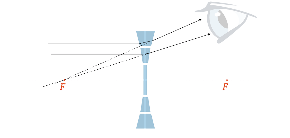 Prinzip der Streulinse: Wir können uns eine Anordnung von Prismen vorstellen, die parallele Strahlen so brechen, dass sie vom gleichen Brennpunkt zu kommen scheinen.