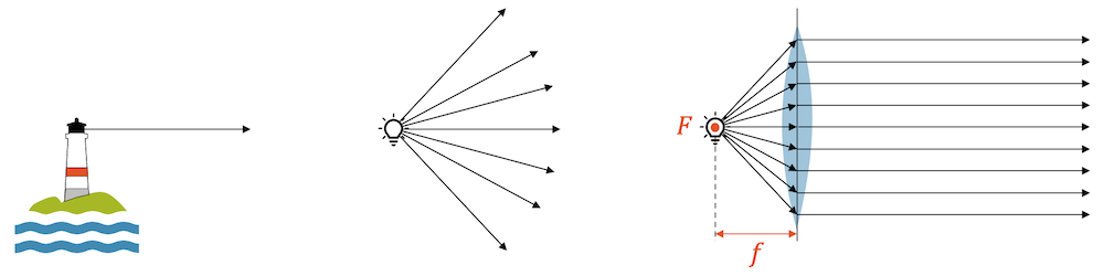 Mit Hilfe einer Sammellinse können parallele Strahlen erzeugt werden, so dass der Strahl seine Intensität behält. Problem: Eine grosse Installation bräuchte eine sehr dicke Sammellinse.