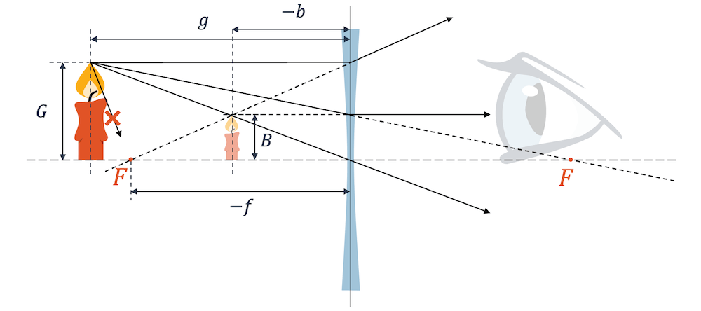 Die Streulinse erzeugt immer ein aufrechtes, virtuelles und verkleinertes Bild. Für die Linsengleichung müssen die Vorzeichen für virtuelle Grössen negativ sein.