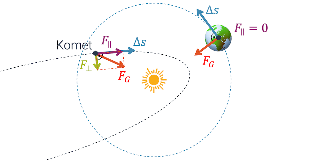Die Sonne verrichtet keine Arbeit an der Erde, die sich auf einer Kreisbahn bewegt (Kraft ist senkrecht zum Weg). Der Komet wird auf der elliptischen Bahn von der Sonne beschleunigt.