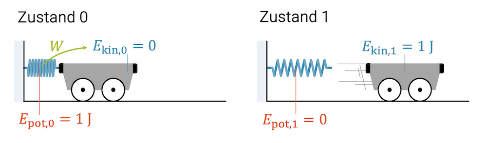 Die Feder hat potenzielle Energie gespeichert. Sie verrichtet Arbeit am Wagen und dieser speichert sie in Form von kinetischer Energie.