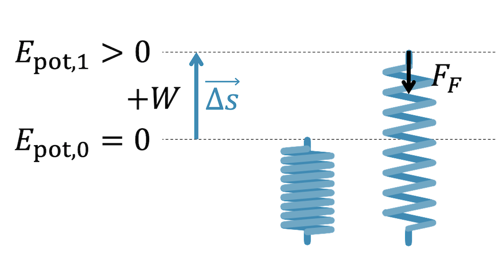 Potenzielle Energie aufgrund der Federkraft: Beim Dehnen (oder Stauchen) wird Spannarbeit verrichtet