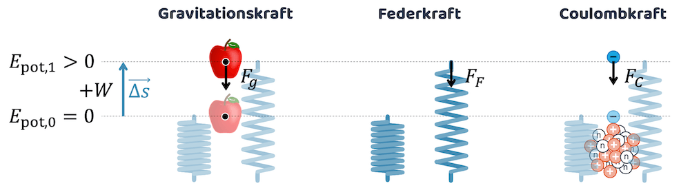 Die potenzielle Energie gibt es aufgrund von verschiedenen konservativen Kräften, die wie unsichtbare Federn gegen das "Anheben" wirken.