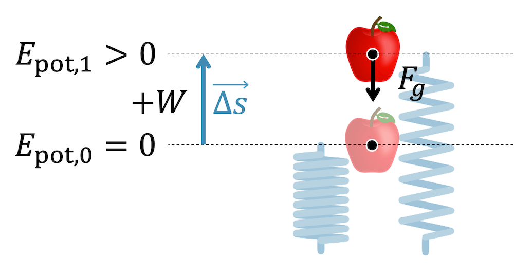 Potenzielle Energie aufgrund der Gravitationskraft: Beim Anheben wird Hubarbeit verrichtet, als würde eine unsichtbare Feder den Apfel zurückziehen