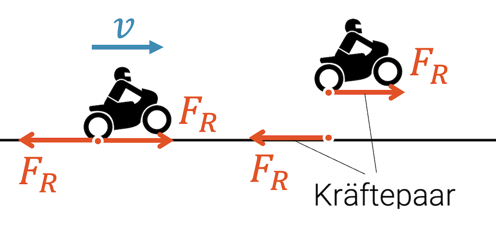 Wenn das Motorrad den Boden nach hinten drückt, drückt dieser das Motorrad nach vorne (Newtons Drittes Gesetz). Die Reibungskraft beschleunigt in diesem Fall.