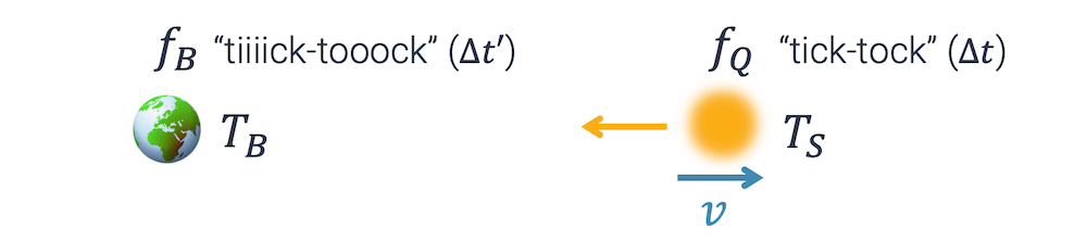Die Rotverschiebung entsteht durch die Reduktion der Frequenz (Erhöhung der Wellenlänge) durch den relativistischen Dopplereffekt