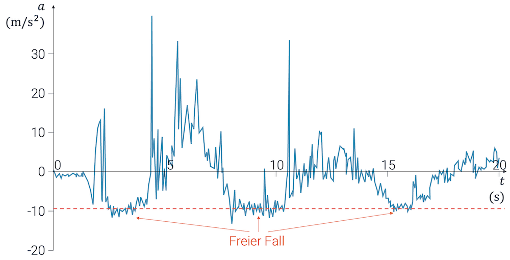 Aufzeichnung der Beschleunigung über Zeit bei einem Bungee-Jump. Auffallend sind die Zeitabschnitte mit freiem Fall (Erdbeschleunigung).