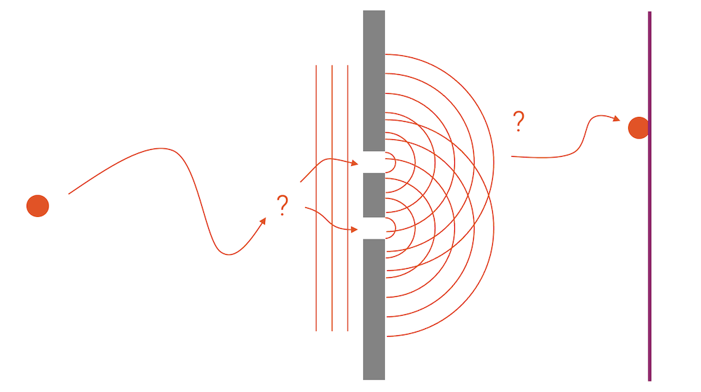 Ein auf der linken Seite emittiertes Photon wandert als Welle durch beide Spalten und wird auf der rechten Seite wieder als Teilchen registriert.