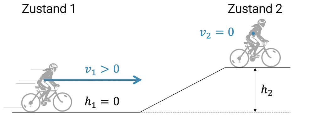 Kinetische Energie: Umwandlung zu potenzieller Energie