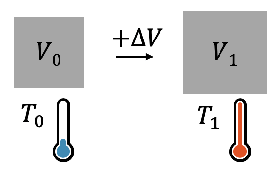 Wärmeausdehnung (Volumenausdehnung)