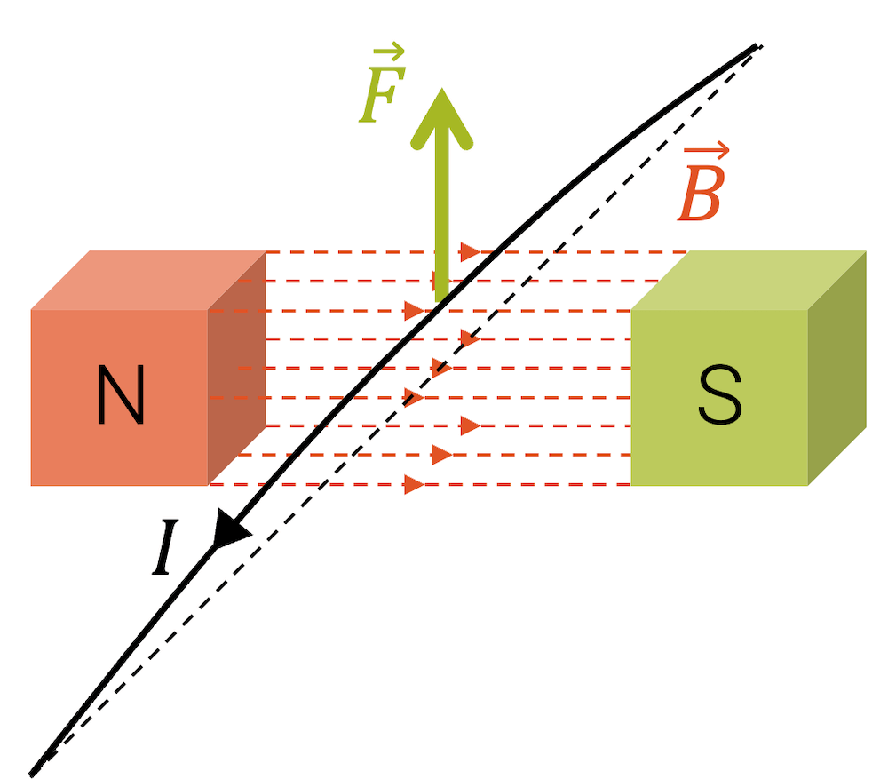 Lorentzkraft auf einen Leiter im Magnetfeld