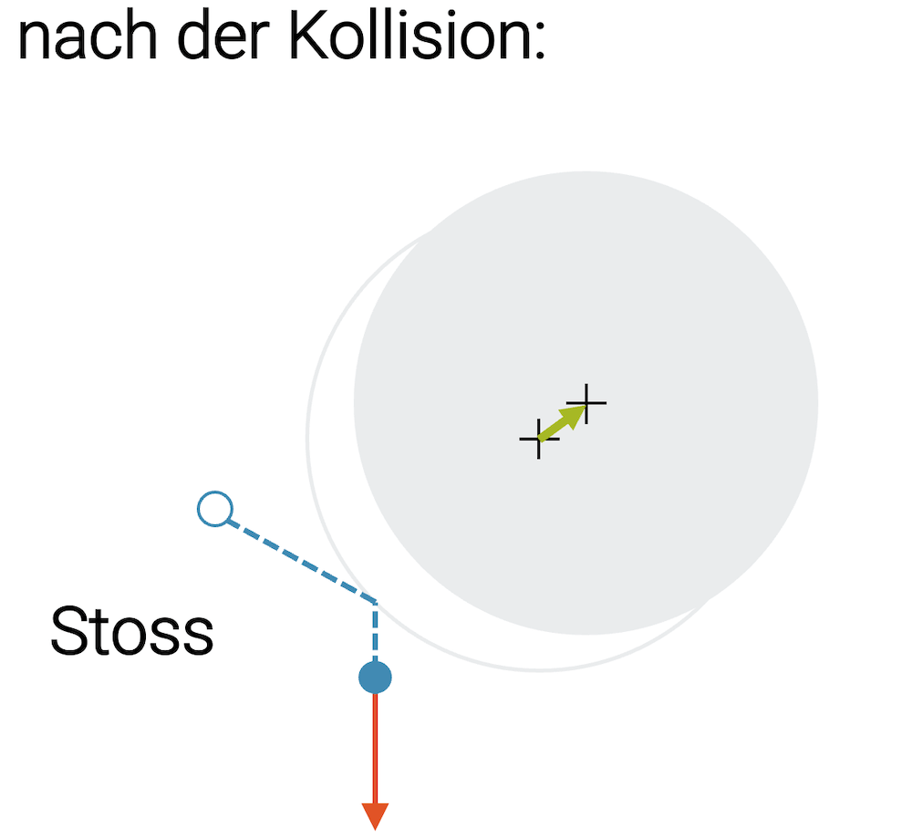 Brownsche Bewegung (Kollision Wassermolekül und Pollenkorn)