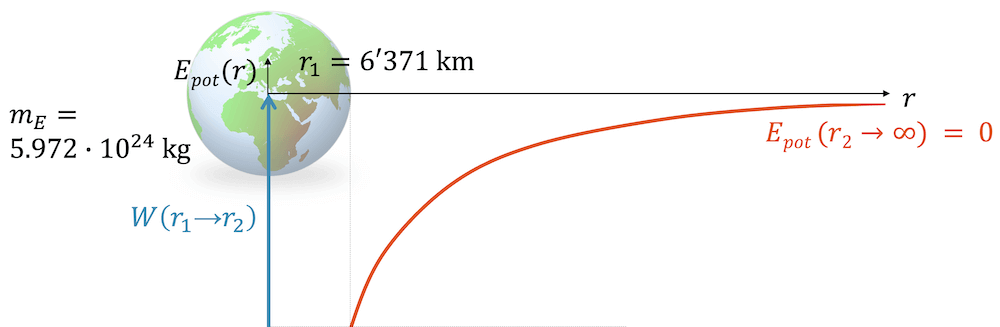 Gravitationspotenzial der Erde