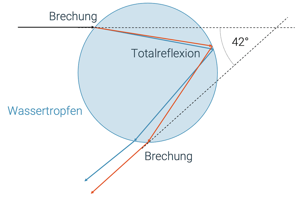 Regenbogen: Verlauf des Lichtstrahls im Wassertropfen