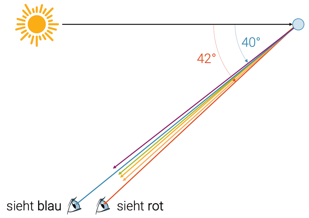 Regenbogen: Aufteilung der Farben