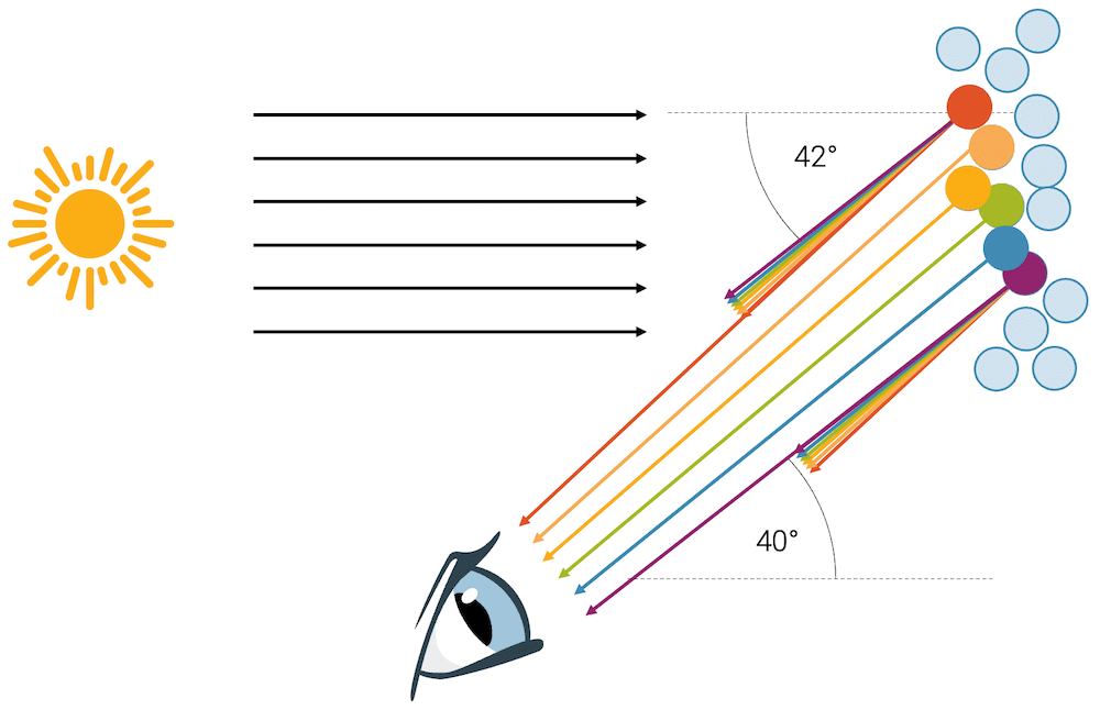 Regenbogen: Aufteilung der Farben