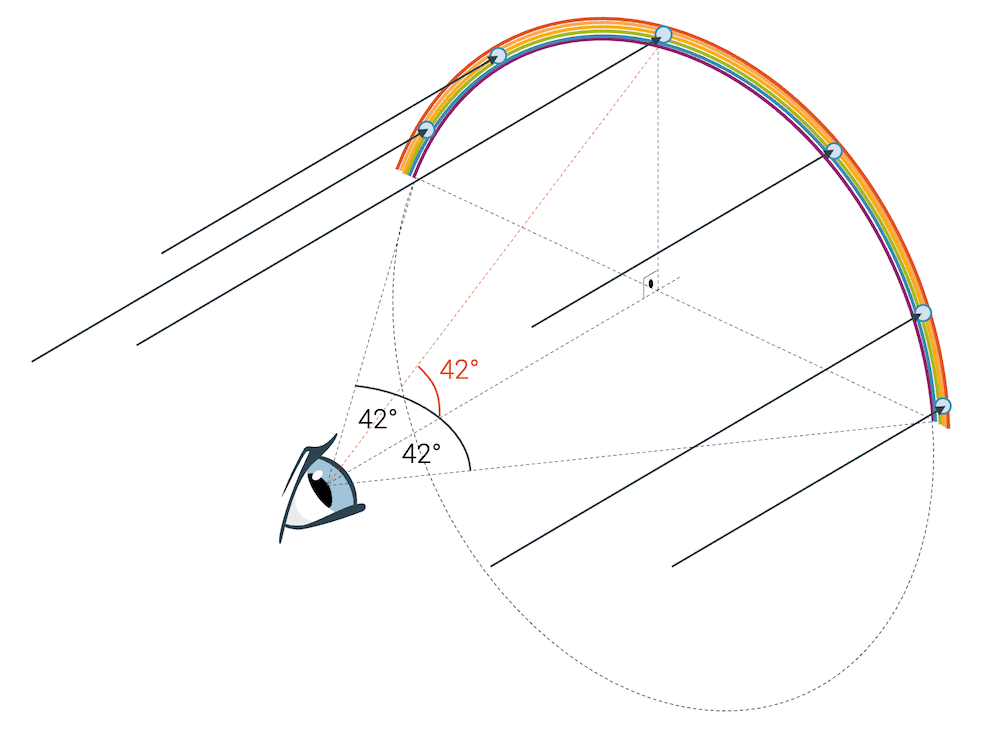 Regenbogen: Wie entsteht der Bogen?