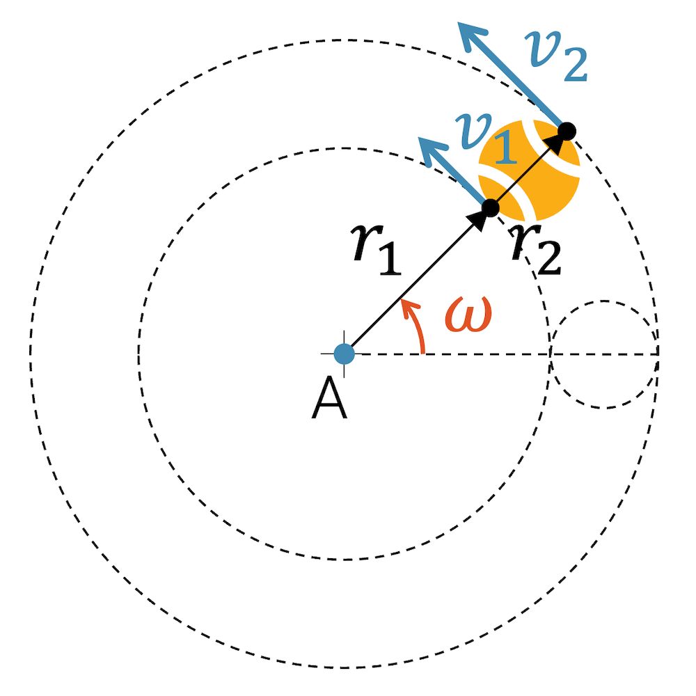 Beschreibung der Drehgeschwindigkeit mit Hilfe der Bahngeschwindigkeit. Für die gleiche Kreisbewegung ist die Bahngeschwindigkeit je nach Ort unterschiedlich gross.