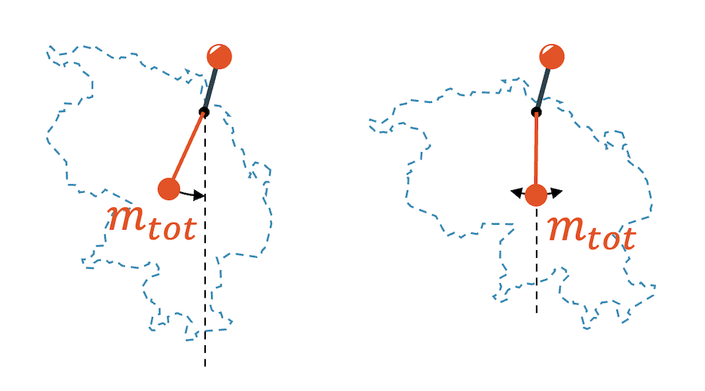 Schwerpunkt bestimmen mit der Hängemethode