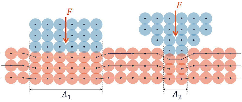 Überlappung der Elektronenwolken. Kleiner Auflagedruck bei grosser Fläche, grosser Auflagedruck bei kleiner Fläche