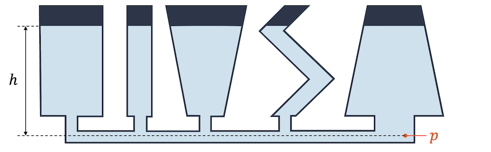 Hydrostatisches Paradoxon: Die verschiedenen Gefässe sind unten miteinander verbunden, wo überall der gleiche Schweredruck p herrscht, der nur von der Höhe der Wassersäule abhängt.