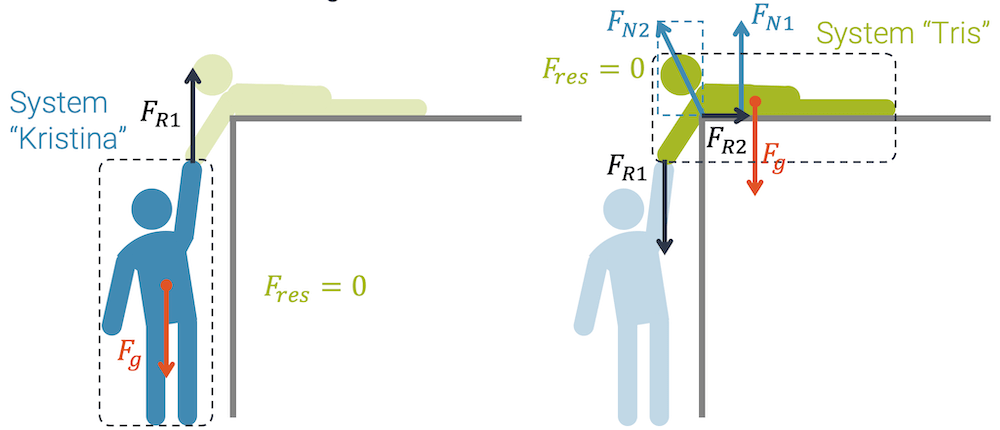 Auf Kristina wirkt eine Kraft nach oben, so dass sie in ein Kräftegleichgewicht kommt. Tris muss ebenfalls im Kräftegleichgewicht sein. Die Kraft nach vorne wird durch Haftreibung kompensiert.