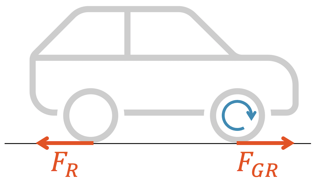 Das durchdrehende Rad (vorne) zieht schwach am Wagen. Die Haftreibung am Hinterrad wirkt dagegen.