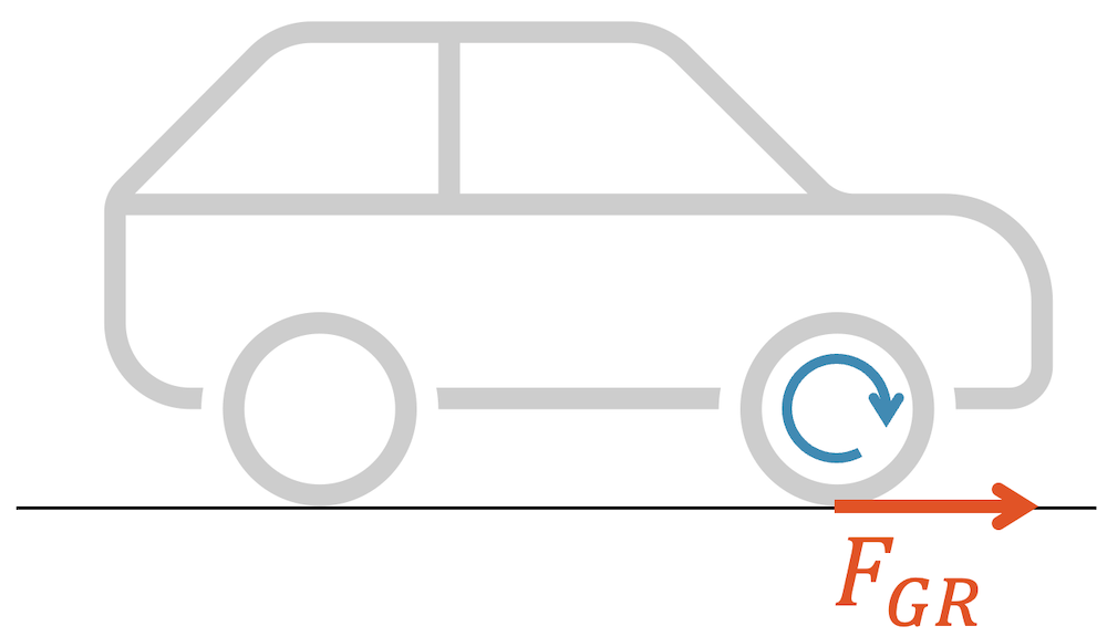 Das vordere Rad dreht durch. Die Gleitreibung an diesem Rad ist der Drehrichtung des Rads entgegengesetzt.