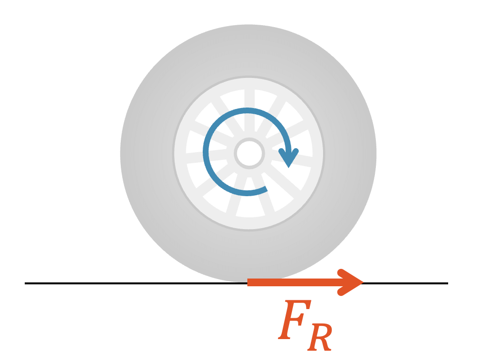Die Gleitreibung, die auf das durchdrehende Rad wirkt, ist der Bewegungsrichtung des Rads entgegen gerichtet.