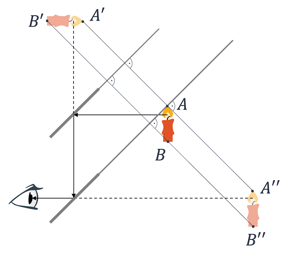Nicht nur der Gegenstand kann gespiegelt werden, sondern auch Spiegelbilder selbst können gespiegelt werden.