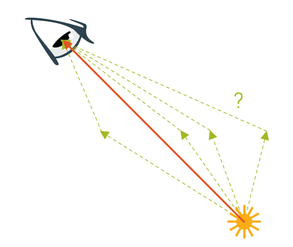 Der kürzeste Weg ist (ohne Spiegel) die gerade Linie