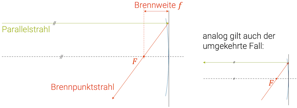 Brennpunkt und Brennweite beim Konkavspiegel
