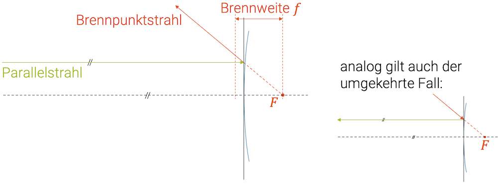 Brennpunkt und Brennweite beim Konvexspiegel