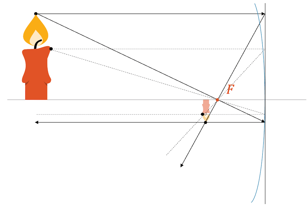 Konstruktion des reellen Bilds beim Konkavspiegel, mit Hilfe von Parallel- und Brennpunktstrahlen, wenn der Gegenstand weit vom Brennpunkt ist