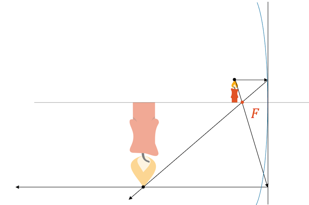 Konstruktion des reellen Bilds beim Konkavspiegel, mit Hilfe von Parallel- und Brennpunktstrahlen, wenn der Gegenstand nahe am Brennpunkt ist