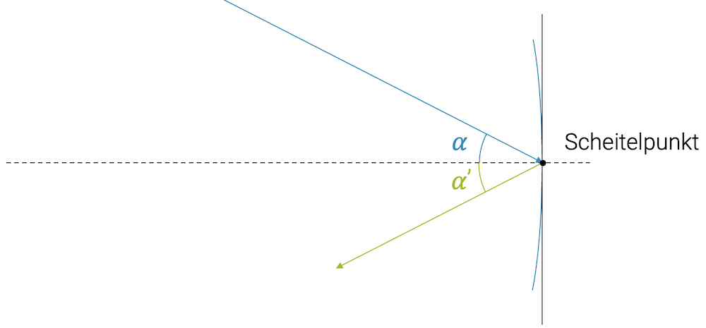 Der Scheitelpunktstrahl wird gemäss Reflexionsgesetz an der vertikalen Stelle reflektiert