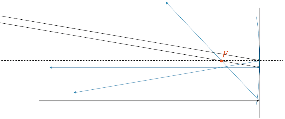 Scheitelpunktstrahl, Brennpunktstrahl und Parallelstrahl beim Konkavspiegel