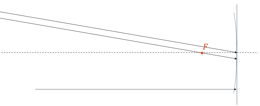 Scheitelpunktstrahl, Brennpunktstrahl und Parallelstrahl beim Konkavspiegel