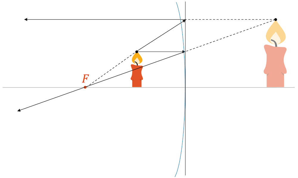 Konstruktion des virtuellen Bilds beim Konkavspiegel wenn der Gegenstand nahe am Spiegel ist mit Hilfe von Parallel- und Brennpunktstrahlen (Situation Schminkspiegel)