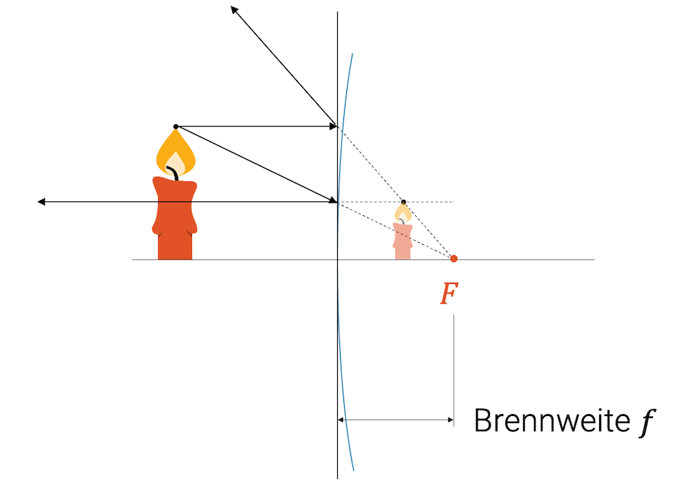 Konstruktion des virtuellen Bilds beim Konvexspiegel mit Hilfe der Parallel- und Brennpunktstrahlen