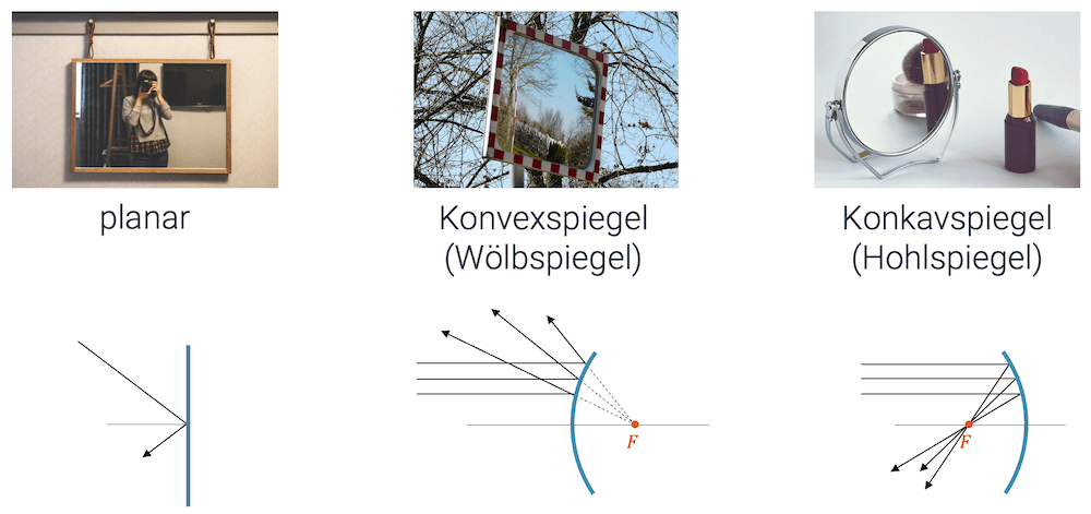 Planare (ebene) Spiegel, Konvexspiegel und Konkavspiegel