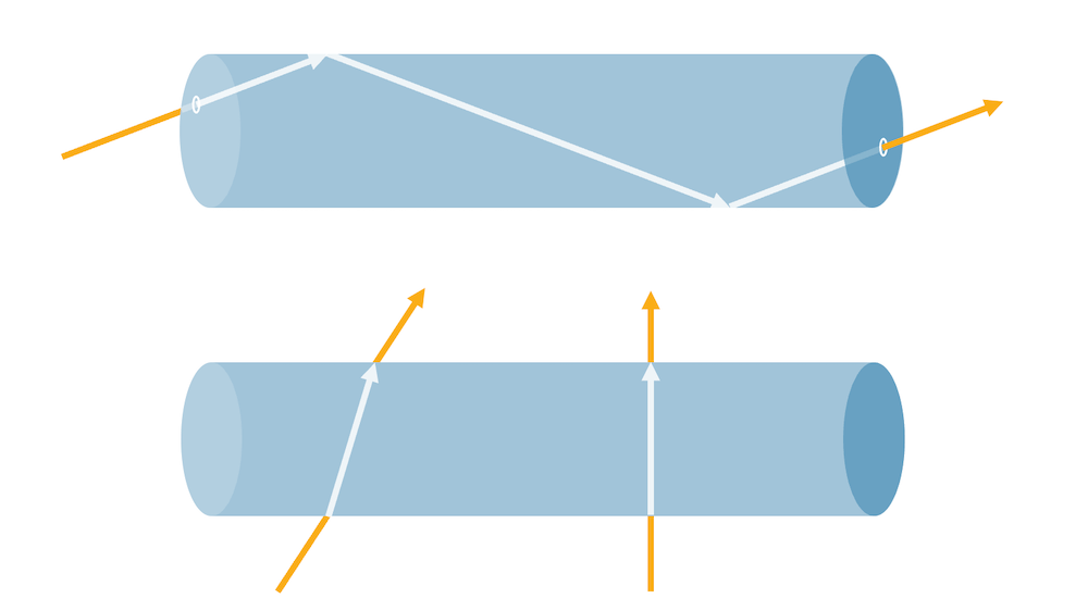 Bei grossem Winkel bleibt das Licht in der Glasfaser eingeschlossen und wird totalreflektiert (oben). Bei kleinem Winkel kann die Glasfaser quer durchleuchtet werden (unten).