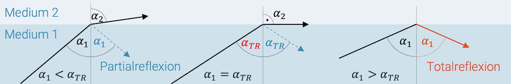 Ist der Einfallswinkel kleiner als ein kritischer Wert, bricht der Strahl an der Grenzfläche (links). Sobald der Einfallswinkel den kritischen Wert übersteigt, haben wir Totalreflexion (rechts).