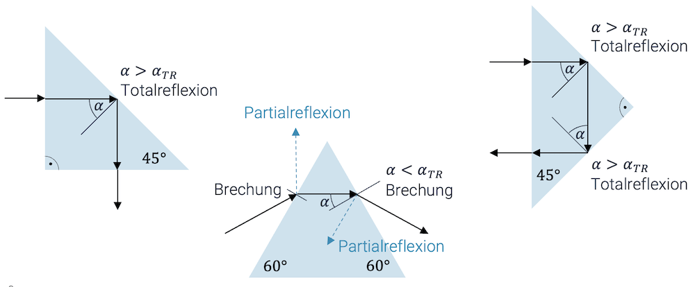 Da der kritische Winkel für Totalreflexion kleiner als 45° ist, haben wir bei 45° Totalreflexion. Bei Brechung gibt es auch Partialreflexion.