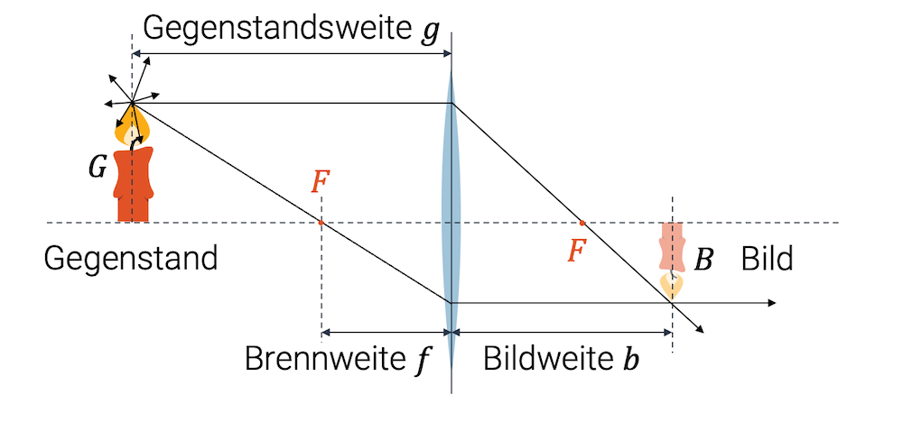 Berechnung von Bildweite und Bildgrösse bei der Sammellinse