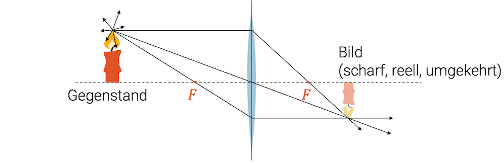 Entstehung eines reellen Bilds nach der Sammellinse