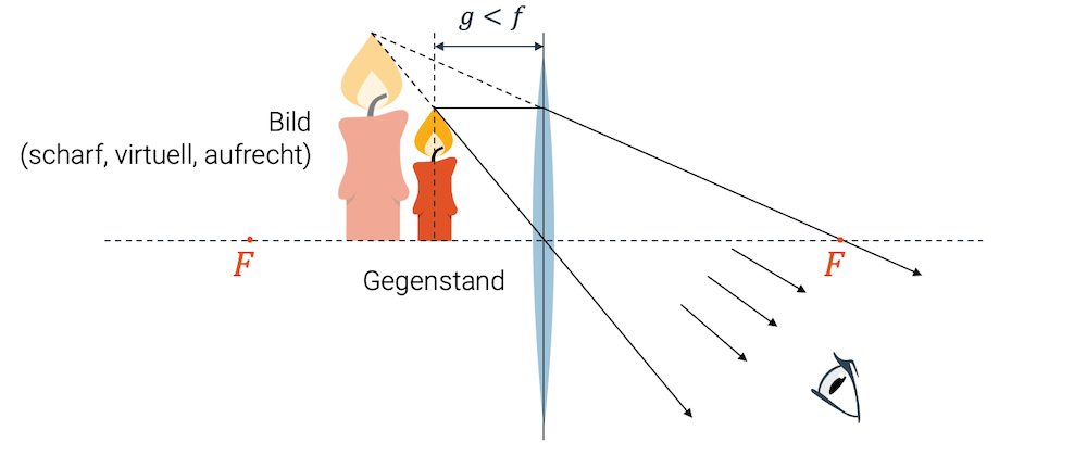 Wenn der Gegenstand näher zur Sammellinse als die Brennweite 𝑓 gebracht wird, entsteht ein aufrechtes, vergrössertes und virtuelles Bild (Lupeneffekt).